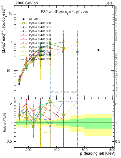 Plot of R32-vs-pt in 7000 GeV pp collisions