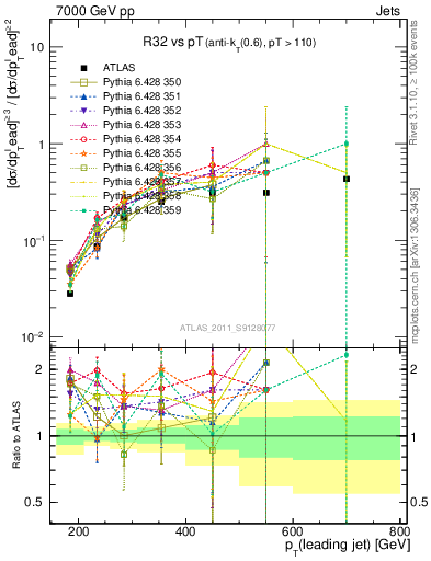 Plot of R32-vs-pt in 7000 GeV pp collisions