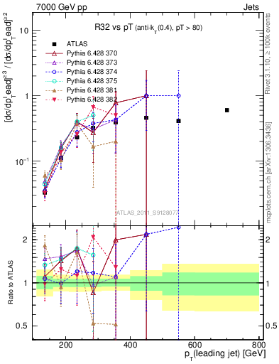 Plot of R32-vs-pt in 7000 GeV pp collisions