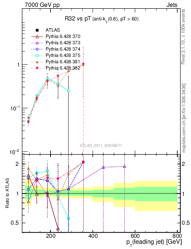 Plot of R32-vs-pt in 7000 GeV pp collisions