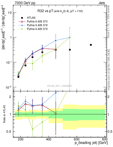 Plot of R32-vs-pt in 7000 GeV pp collisions