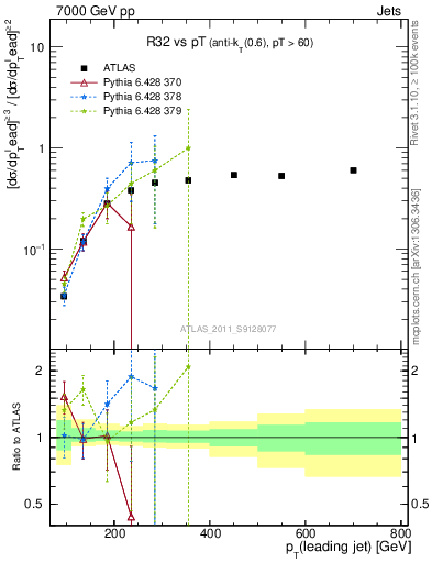 Plot of R32-vs-pt in 7000 GeV pp collisions