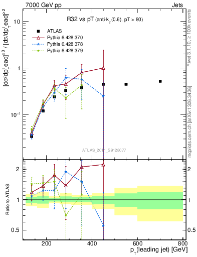 Plot of R32-vs-pt in 7000 GeV pp collisions