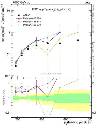 Plot of R32-vs-pt in 7000 GeV pp collisions