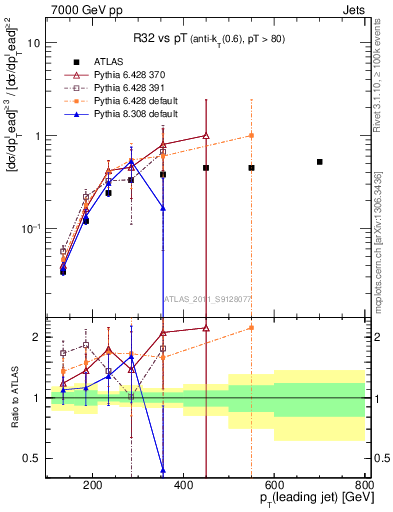 Plot of R32-vs-pt in 7000 GeV pp collisions