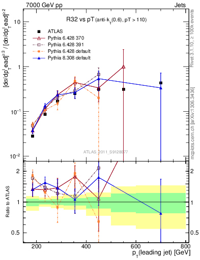 Plot of R32-vs-pt in 7000 GeV pp collisions