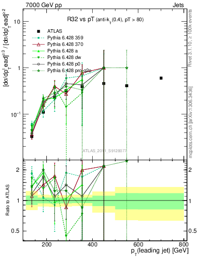 Plot of R32-vs-pt in 7000 GeV pp collisions