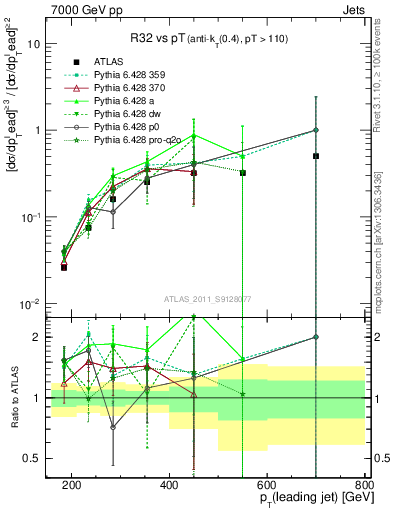 Plot of R32-vs-pt in 7000 GeV pp collisions