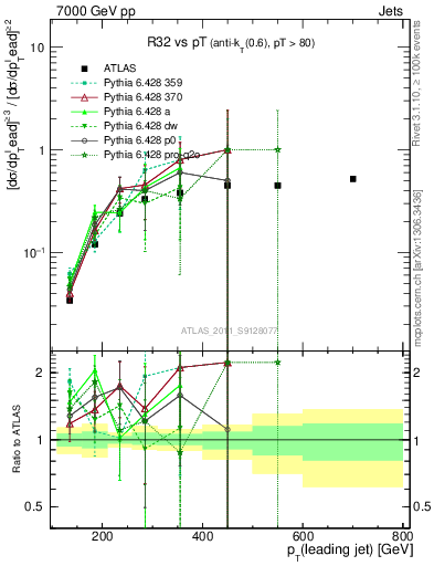 Plot of R32-vs-pt in 7000 GeV pp collisions