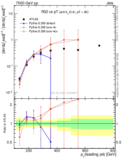 Plot of R32-vs-pt in 7000 GeV pp collisions