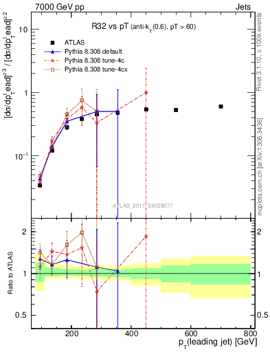 Plot of R32-vs-pt in 7000 GeV pp collisions