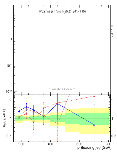 Plot of R32-vs-pt in 7000 GeV pp collisions