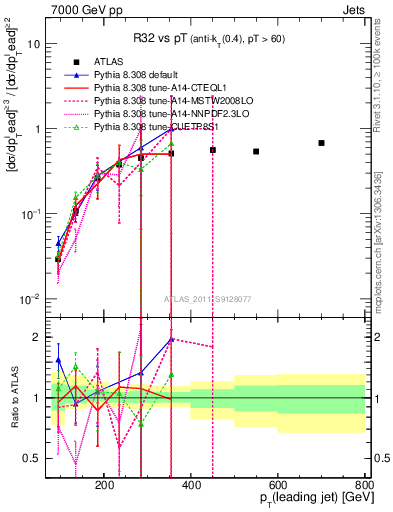 Plot of R32-vs-pt in 7000 GeV pp collisions