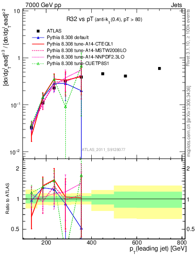 Plot of R32-vs-pt in 7000 GeV pp collisions