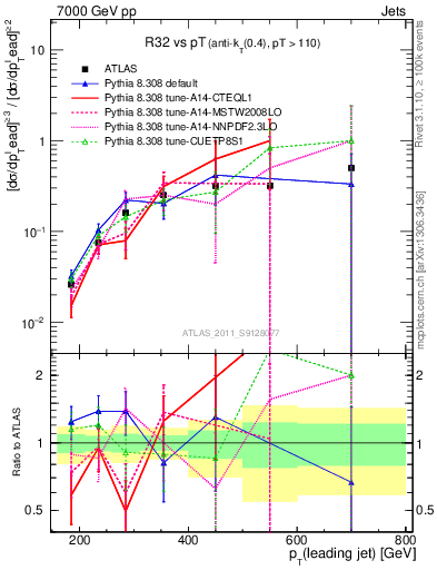 Plot of R32-vs-pt in 7000 GeV pp collisions
