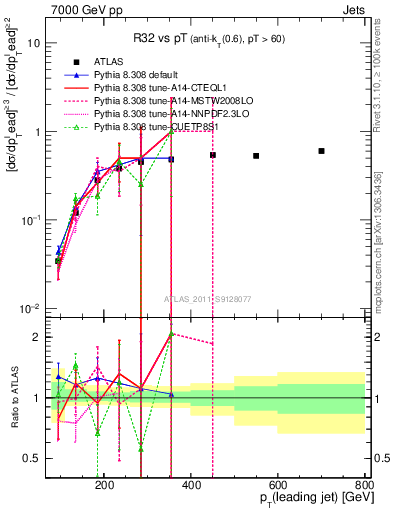 Plot of R32-vs-pt in 7000 GeV pp collisions