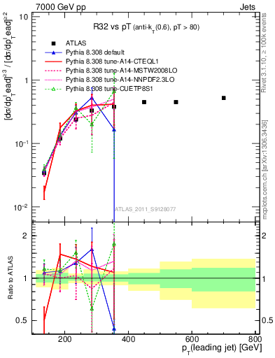 Plot of R32-vs-pt in 7000 GeV pp collisions