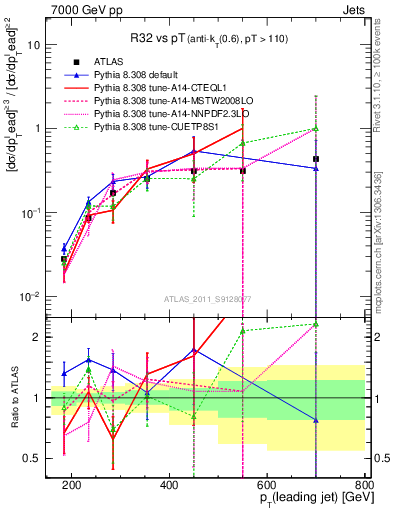 Plot of R32-vs-pt in 7000 GeV pp collisions