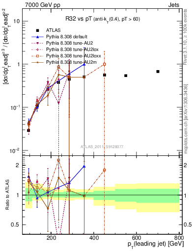 Plot of R32-vs-pt in 7000 GeV pp collisions
