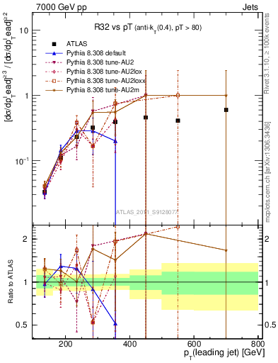 Plot of R32-vs-pt in 7000 GeV pp collisions