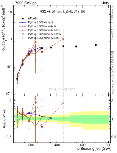 Plot of R32-vs-pt in 7000 GeV pp collisions