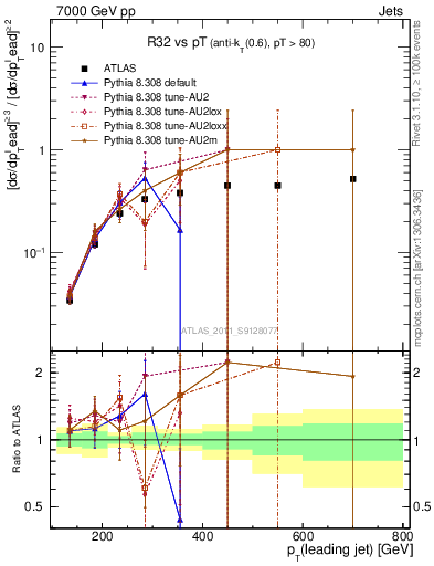 Plot of R32-vs-pt in 7000 GeV pp collisions