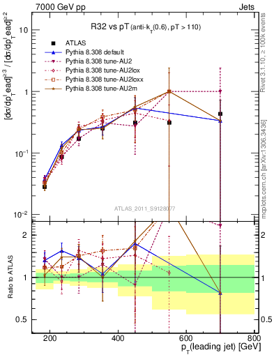 Plot of R32-vs-pt in 7000 GeV pp collisions