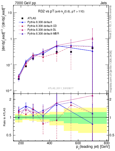 Plot of R32-vs-pt in 7000 GeV pp collisions