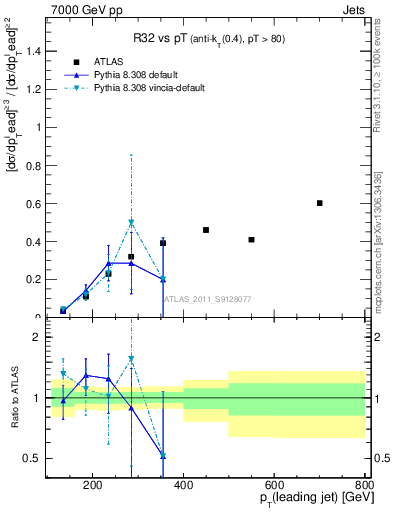 Plot of R32-vs-pt in 7000 GeV pp collisions