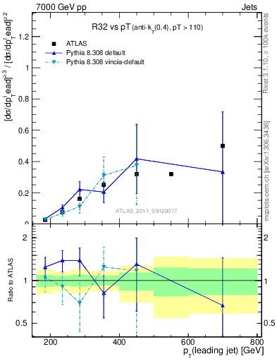 Plot of R32-vs-pt in 7000 GeV pp collisions