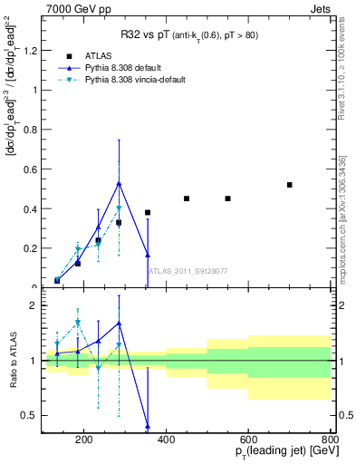 Plot of R32-vs-pt in 7000 GeV pp collisions