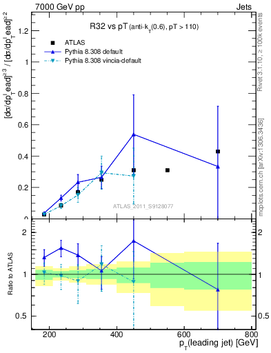 Plot of R32-vs-pt in 7000 GeV pp collisions