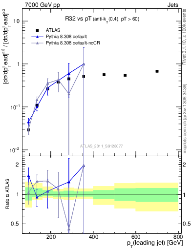 Plot of R32-vs-pt in 7000 GeV pp collisions