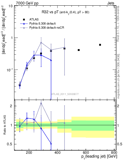 Plot of R32-vs-pt in 7000 GeV pp collisions
