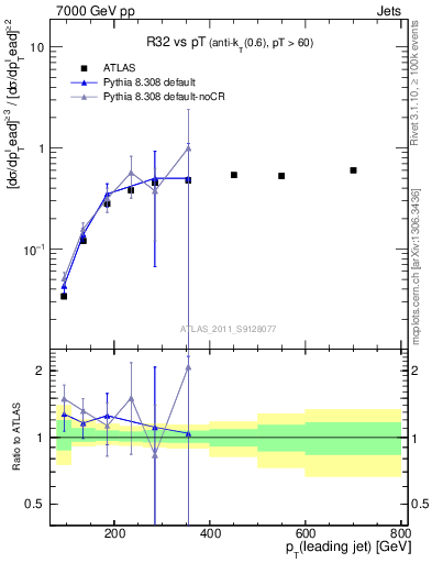Plot of R32-vs-pt in 7000 GeV pp collisions