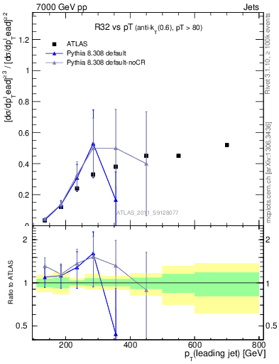 Plot of R32-vs-pt in 7000 GeV pp collisions