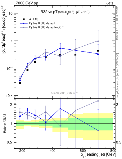Plot of R32-vs-pt in 7000 GeV pp collisions