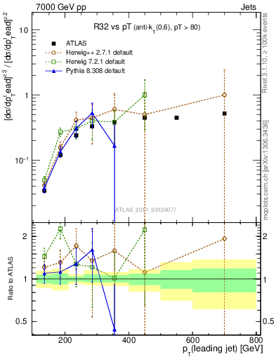 Plot of R32-vs-pt in 7000 GeV pp collisions