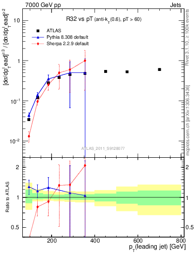 Plot of R32-vs-pt in 7000 GeV pp collisions