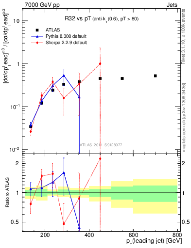 Plot of R32-vs-pt in 7000 GeV pp collisions