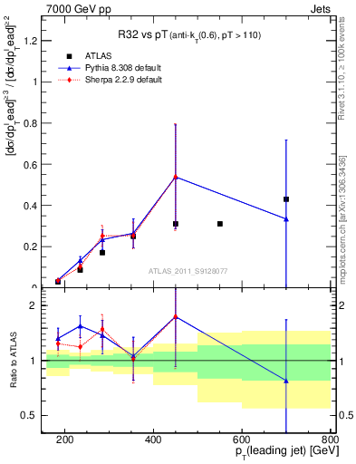 Plot of R32-vs-pt in 7000 GeV pp collisions