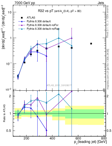 Plot of R32-vs-pt in 7000 GeV pp collisions