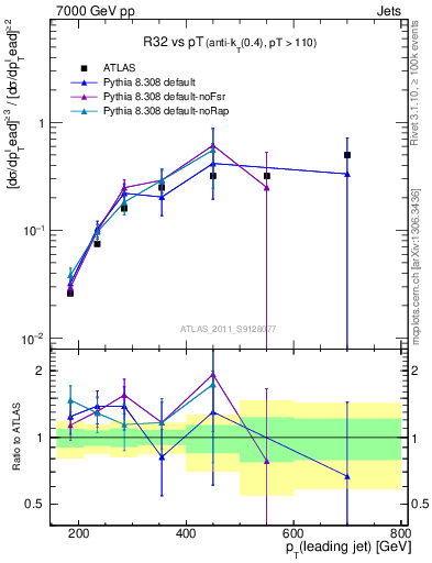 Plot of R32-vs-pt in 7000 GeV pp collisions