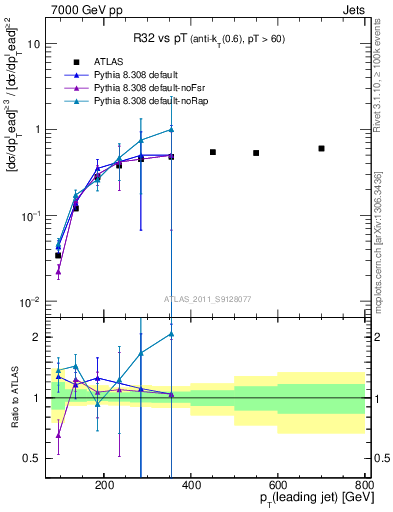 Plot of R32-vs-pt in 7000 GeV pp collisions