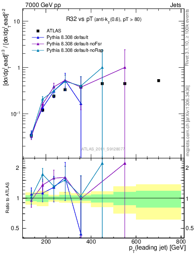 Plot of R32-vs-pt in 7000 GeV pp collisions