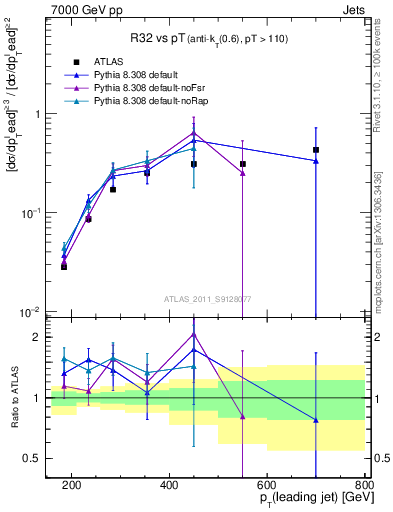 Plot of R32-vs-pt in 7000 GeV pp collisions
