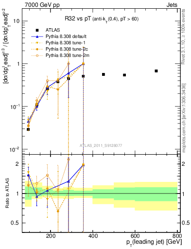 Plot of R32-vs-pt in 7000 GeV pp collisions