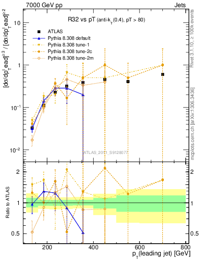 Plot of R32-vs-pt in 7000 GeV pp collisions
