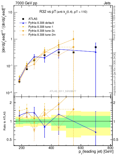 Plot of R32-vs-pt in 7000 GeV pp collisions