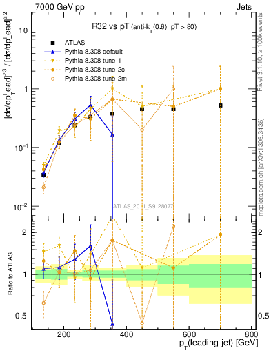 Plot of R32-vs-pt in 7000 GeV pp collisions